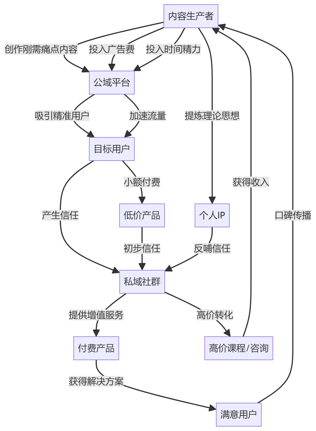核心商业逻辑拆解